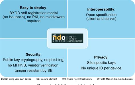 Smart Card Technology and the FIDO Protocols 